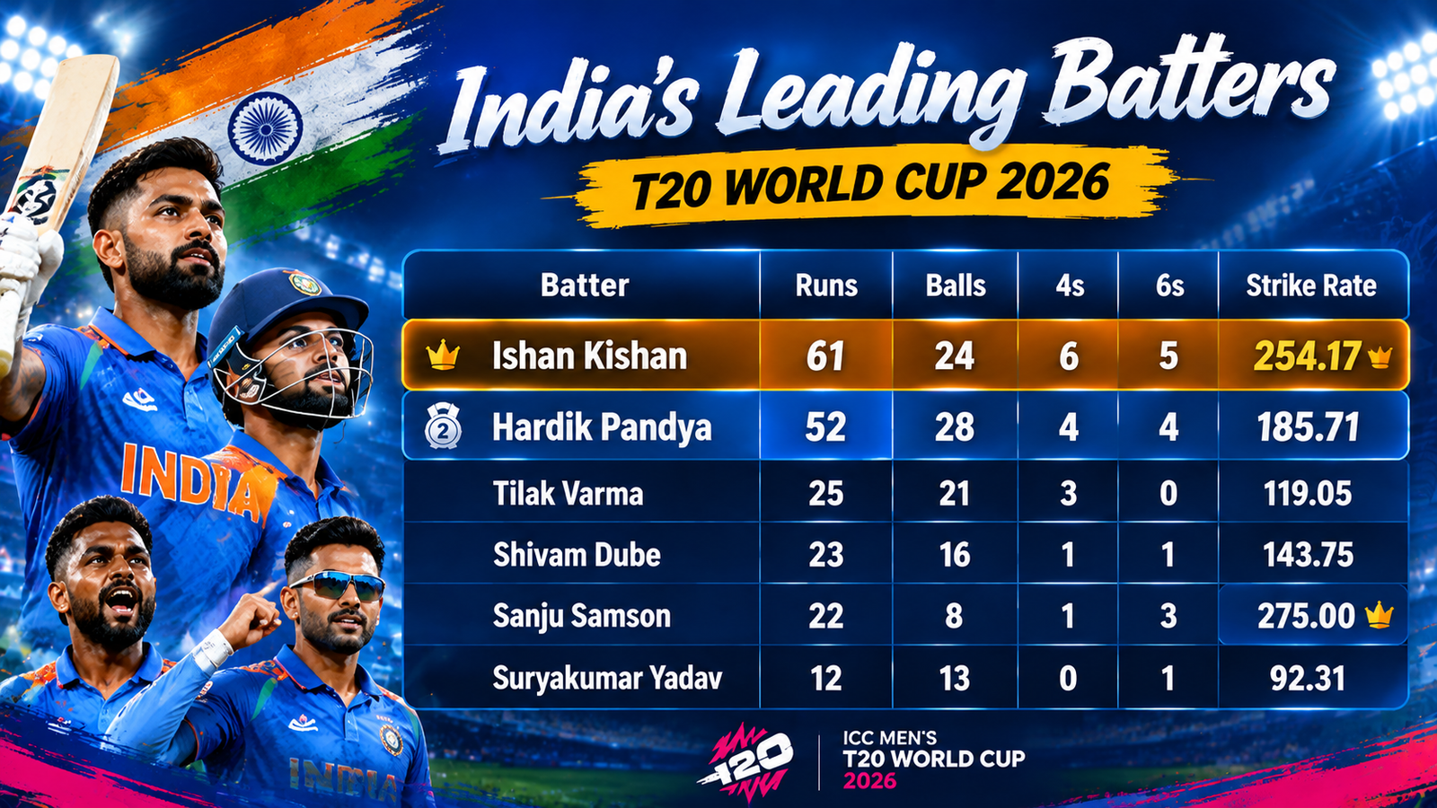 India’s leading batters against Namibia